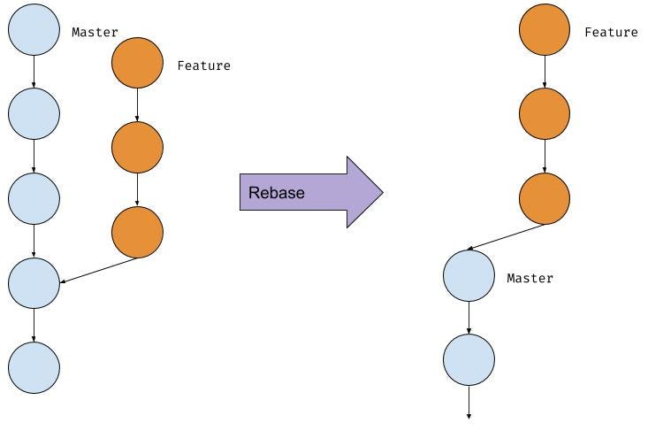 Advantages of Git Rebase. One of the most read article on Medium… | by  Alessio Pieruccetti | ITNEXT
