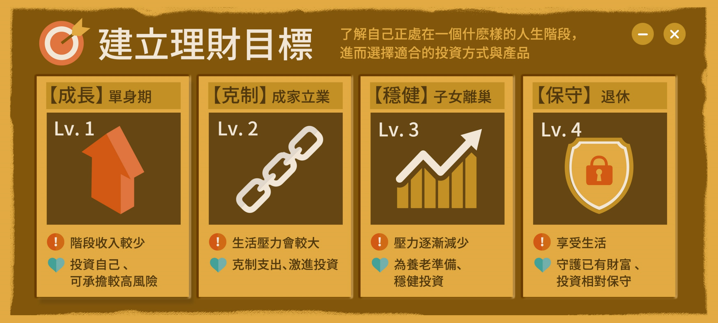 說到理財，你會想到什麼？30歲、40歲又該如何理財？財務目標 4 階段，邁向財富自由！