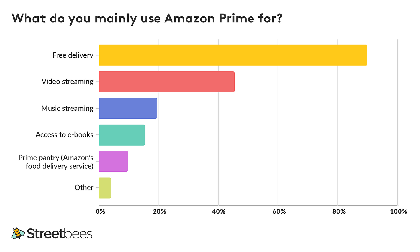 Is there more to Amazon Prime than free shipping? by Patrick Marché