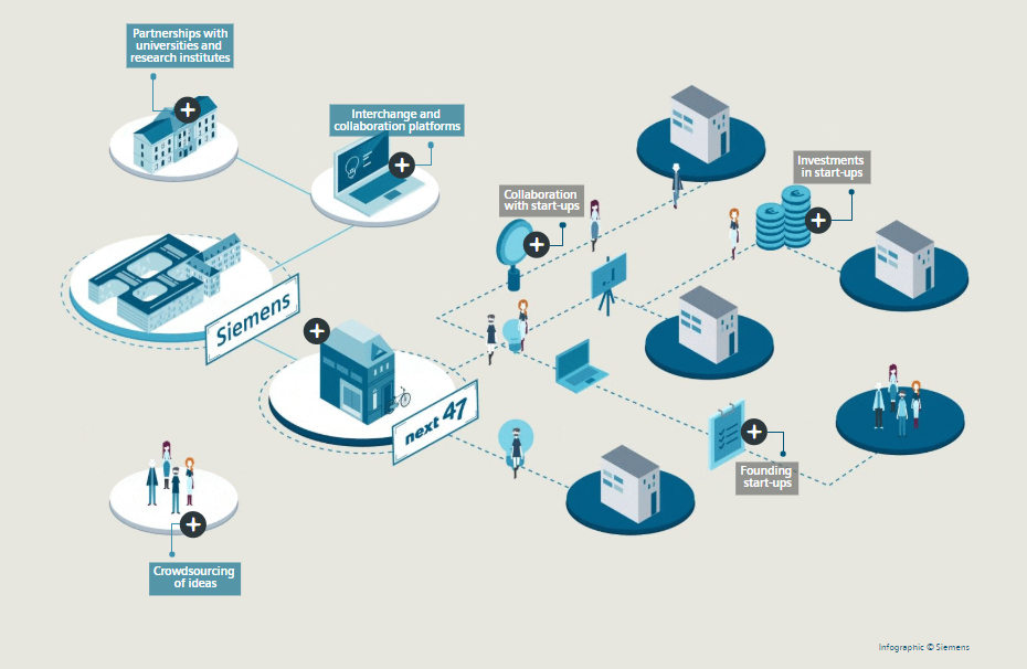 Innovation Process Learning from Siemens by Asia P3 Hub Medium