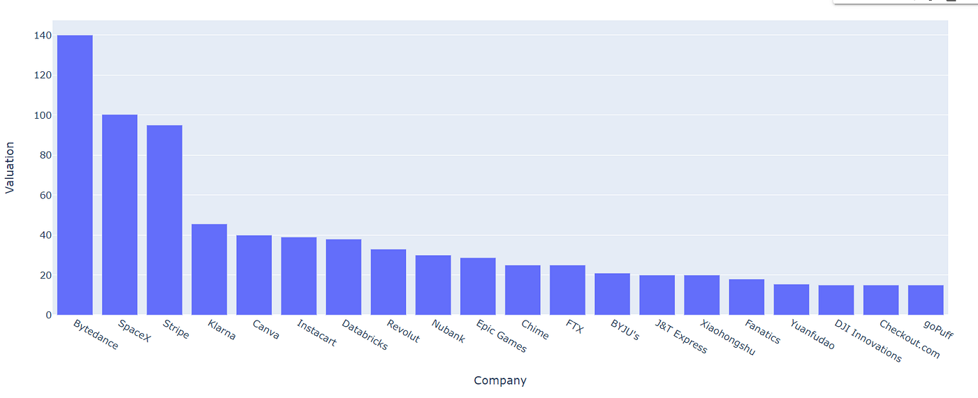 Unicorn Startups Data Analysis and Visualization in Python | Python in ...
