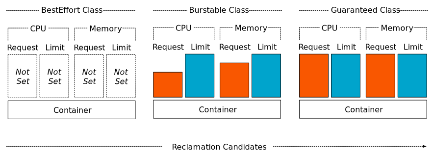 kubernetes QoS