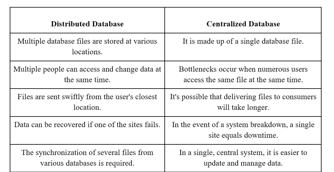 comparison of distributed and centralized database systems