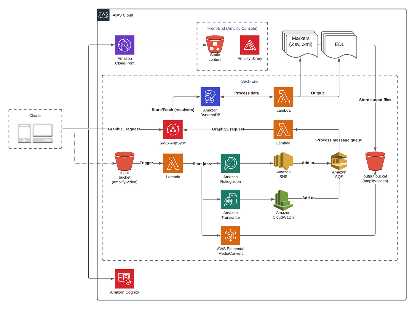 Building an AI/ML Pipeline for Content Curation and Review - solution architecture