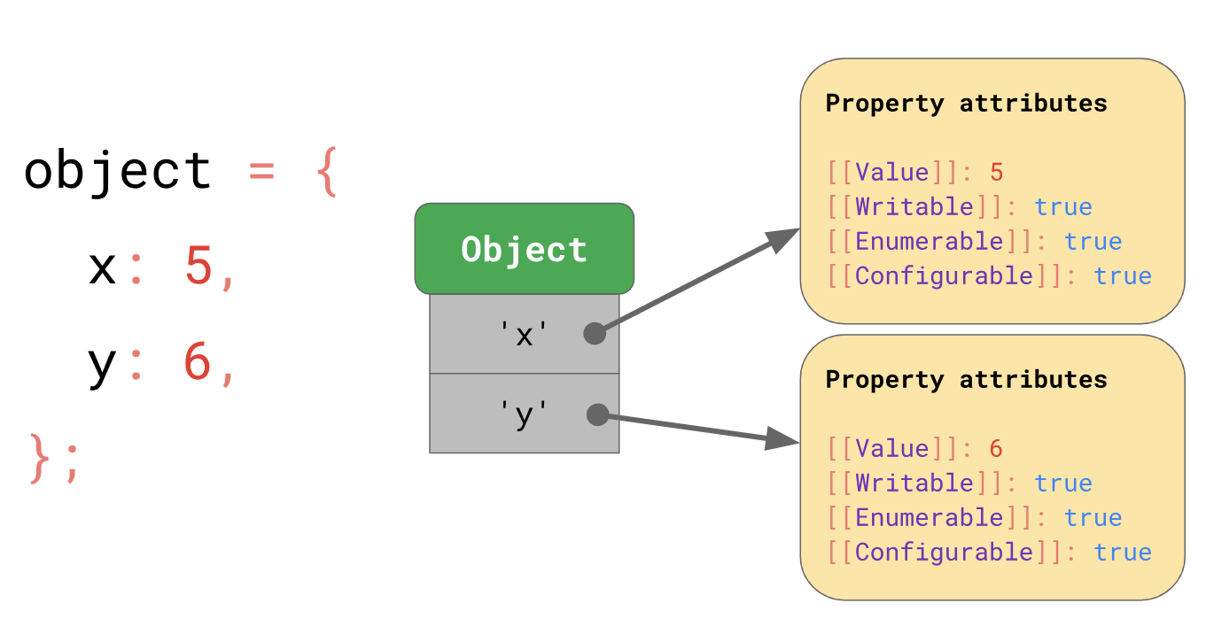 Diving Deeper in JavaScripts Objects | by Arfat Salman | Bits and Pieces