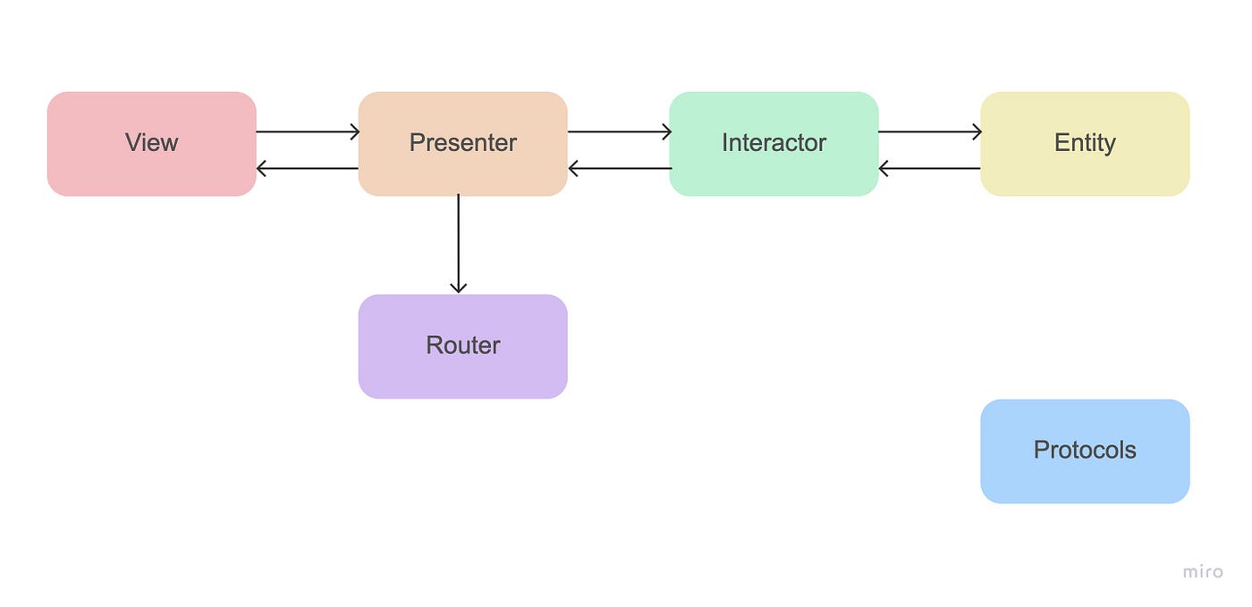 What is VIPER?. In this article, you will learn briefly… | by Gizem Türker  | Medium