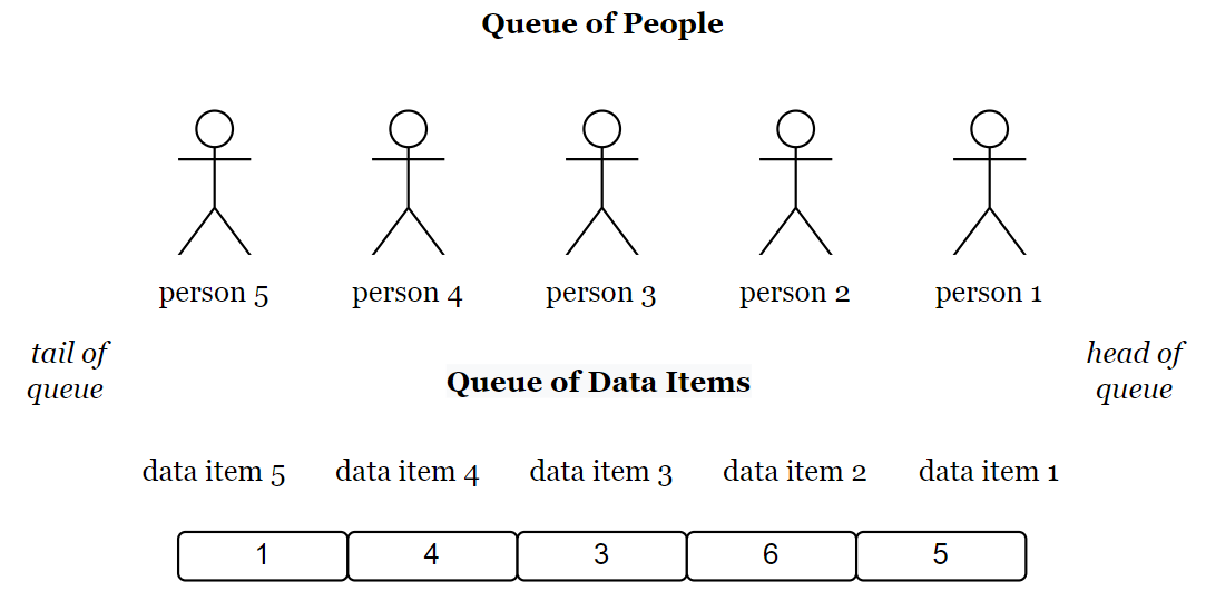Introduction to Data Structures: Part 3, Queues | by thecoderhaven | Medium