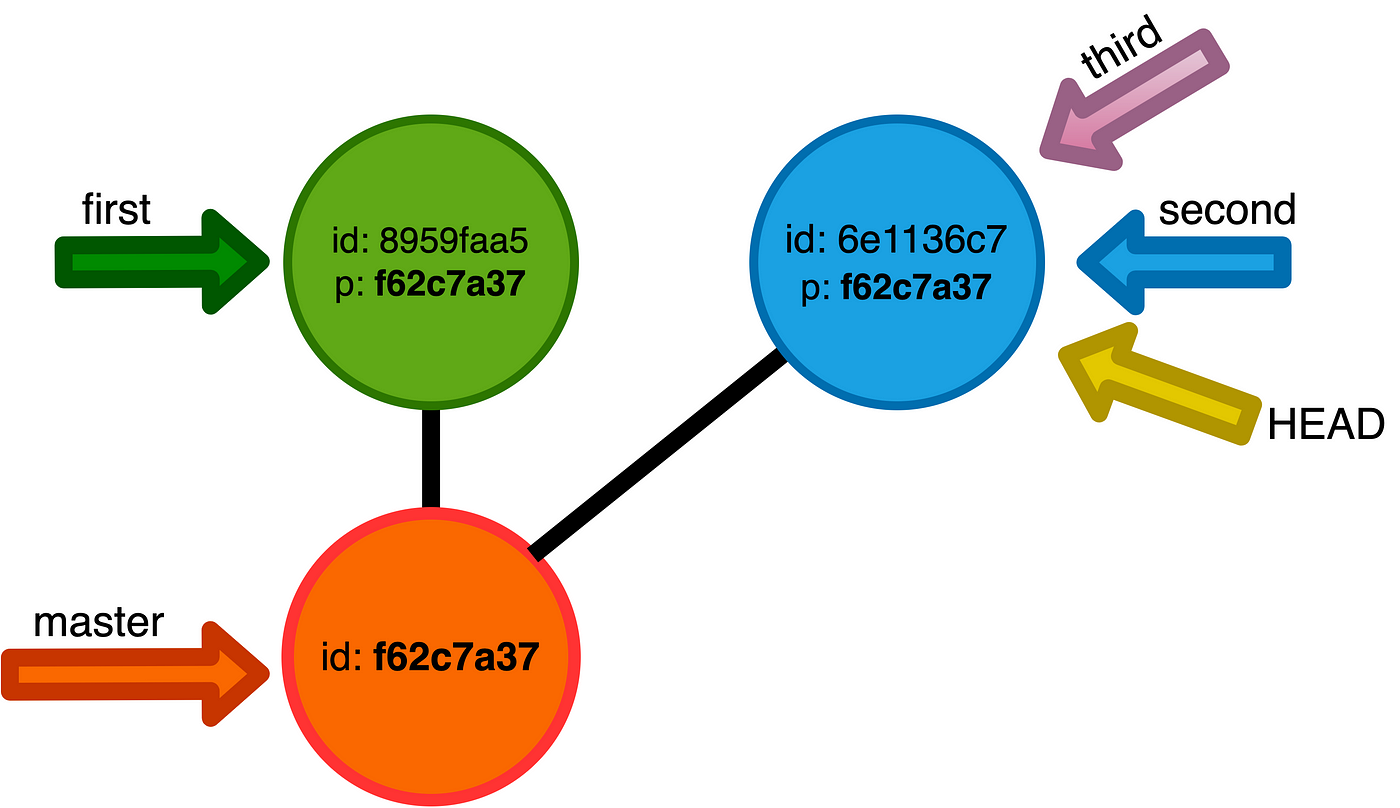 All You Need To Know About Git Merge Vs Git Rebase In Examples | By ...