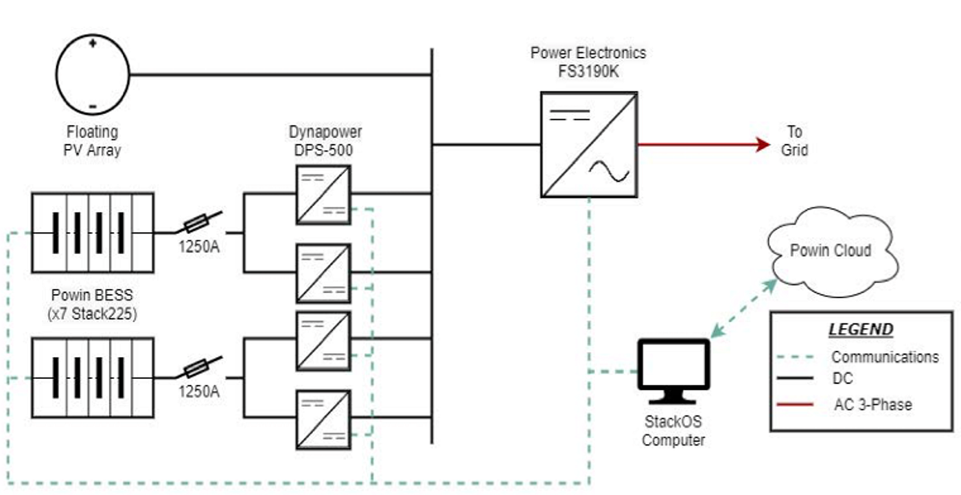 Powin Delivers Innovative DCCoupled Solar + Storage Solution for Amp