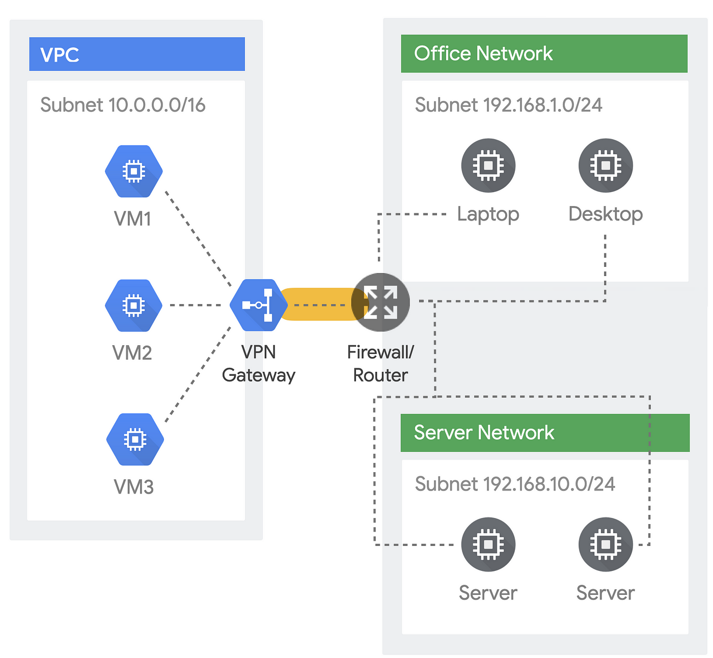 Dynamic routing with Cloud Router | by Stephanie Wong | Google Cloud -  Community | Medium