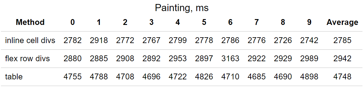 Important difference between standard HTML tables and div tables | by  Marian Čaikovski | Geek Culture | Medium