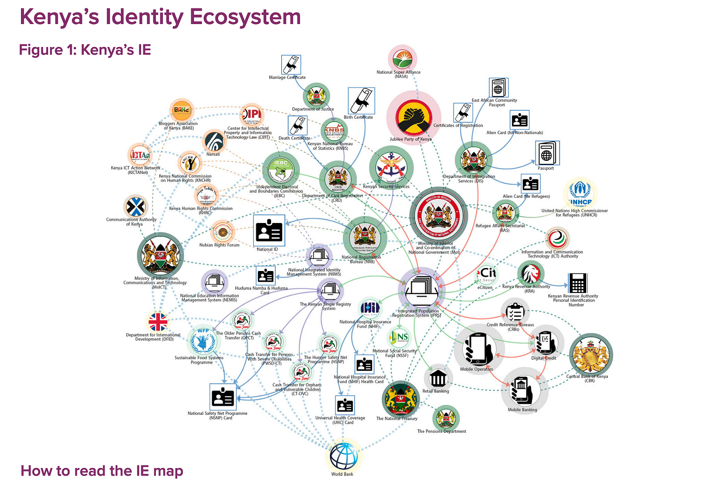 Kenya's Identification Ecosystem. Emrys Schoemaker and Tom Kirk are… | by  Dr. Emrys Schoemaker | Caribou Digital | Medium