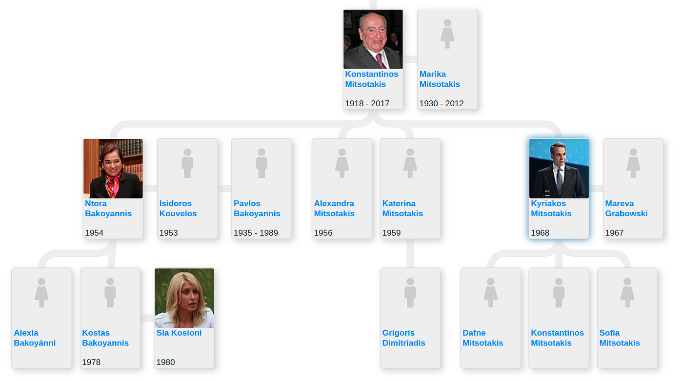 Mitsotakis family tree. Kyriakos Mitsotakis is a Greek… | by Entitree |  Medium