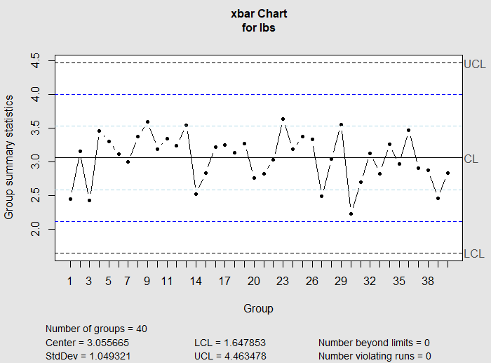 X Bar Chart Control Limits