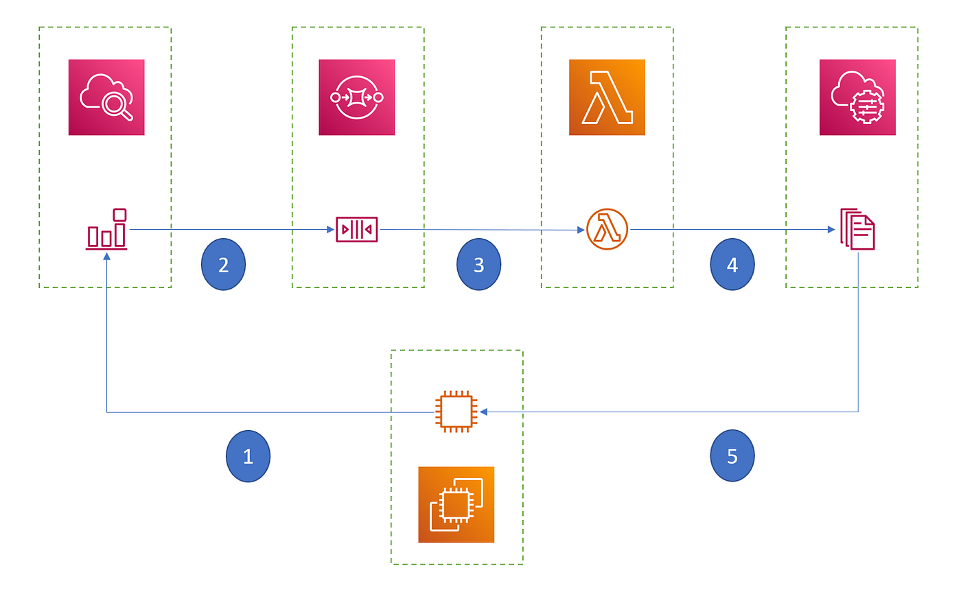 Aws System Manager Manage Server Remotely By Amit Singh Rathore Towards Data Science Aws System Manager Manage Server Remotely By Amit Singh Rathore Towards Data Science