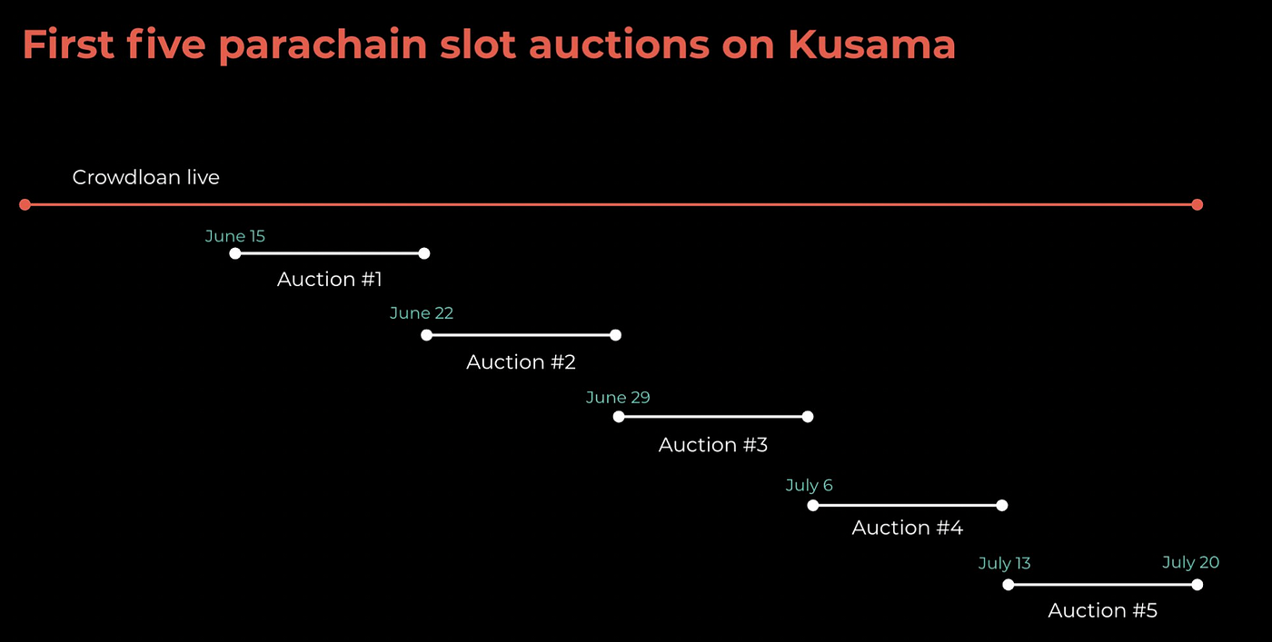 Kusama parachain auction timeline (Source: Karura)