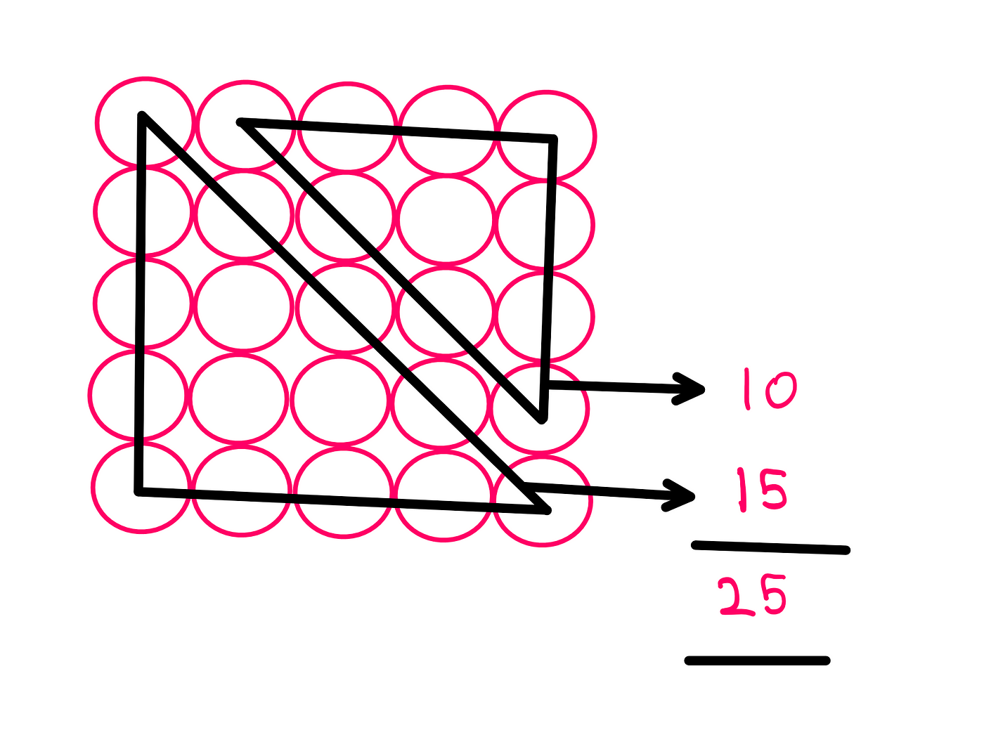 How To Really Solve This Packing Spheres Puzzle? — The same square circle structure with 25 circles in total is shown. This time, two triangles are formed by connecting the centres of circles at the boundaries. One triangle has 10 circles and the other has 15 circles. Thus, the illustration shows that every square number is the sum of two consecutive triangular numbers.