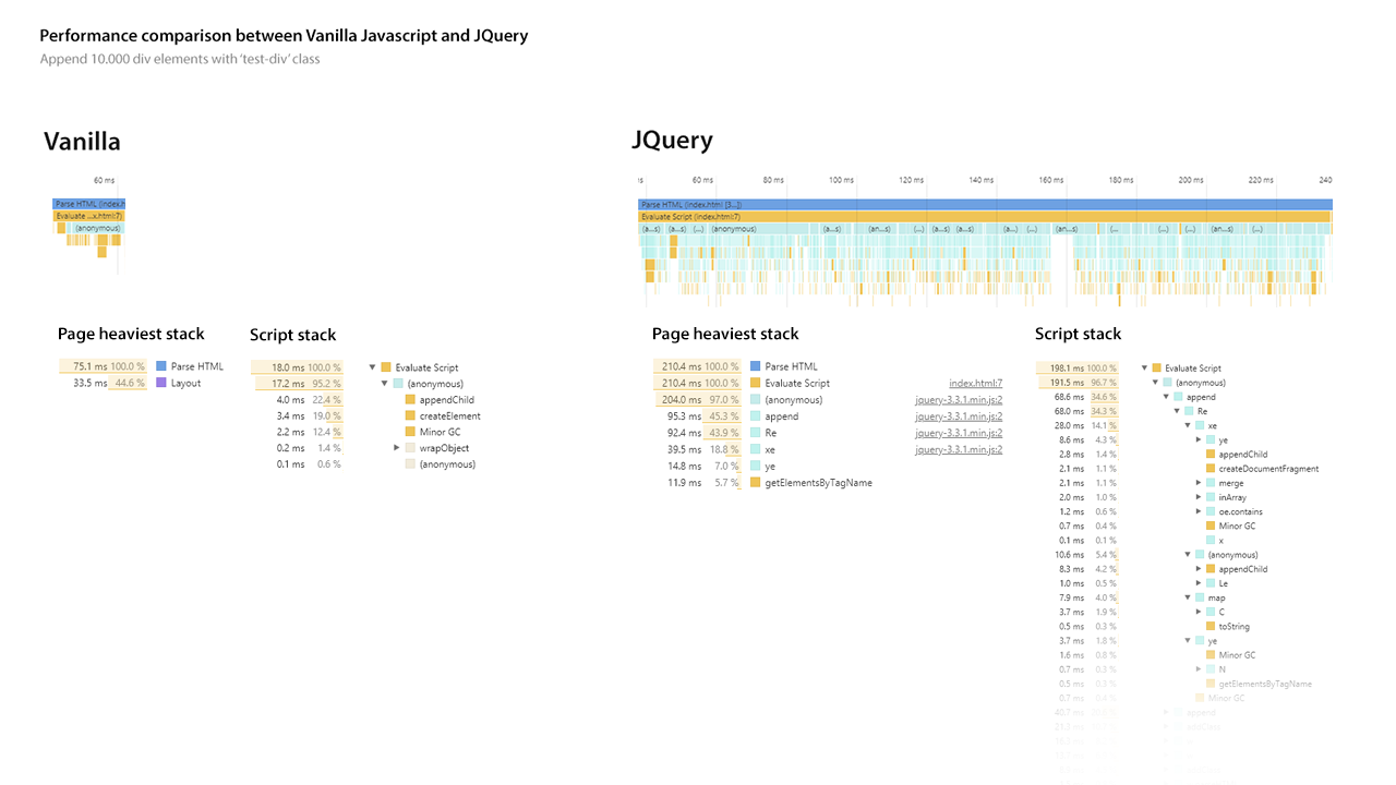 You might not need jQuery: A 2018 Performance case study | by Marco ...