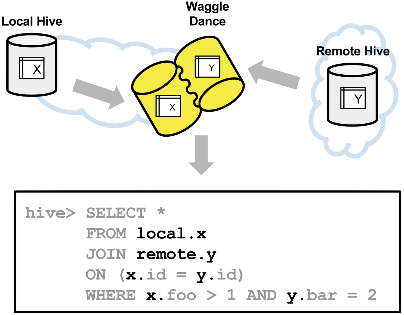 waggle dance hadoop что это. Смотреть фото waggle dance hadoop что это. Смотреть картинку waggle dance hadoop что это. Картинка про waggle dance hadoop что это. Фото waggle dance hadoop что это