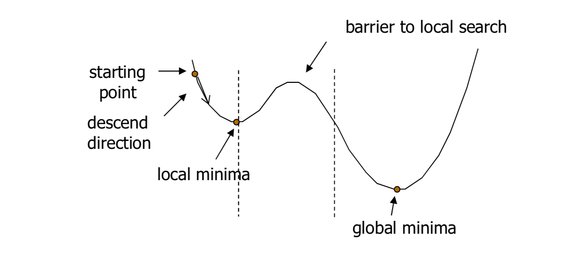 Optimization Techniques — Simulated Annealing by Frank Liang