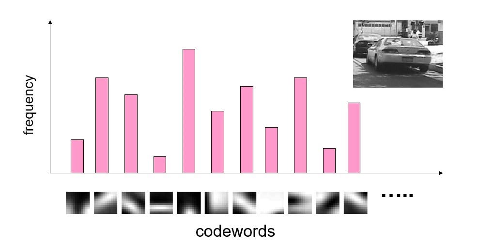 Bag of Visual Words in a Nutshell | by Bethea Davida | Towards Data Science