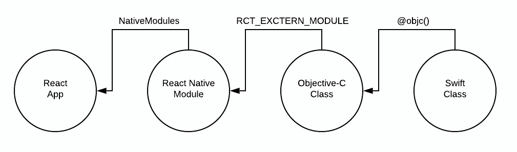 React Native with Existing Native App (iOS) — Part I | by Ritesh Shakya ...