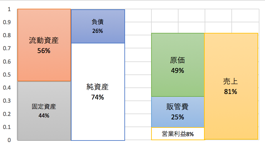 ラクスル上場 財務情報を見やすくまとめてみた 先日newspicksで話題になっていたラクスル上場 By Yuma Medium