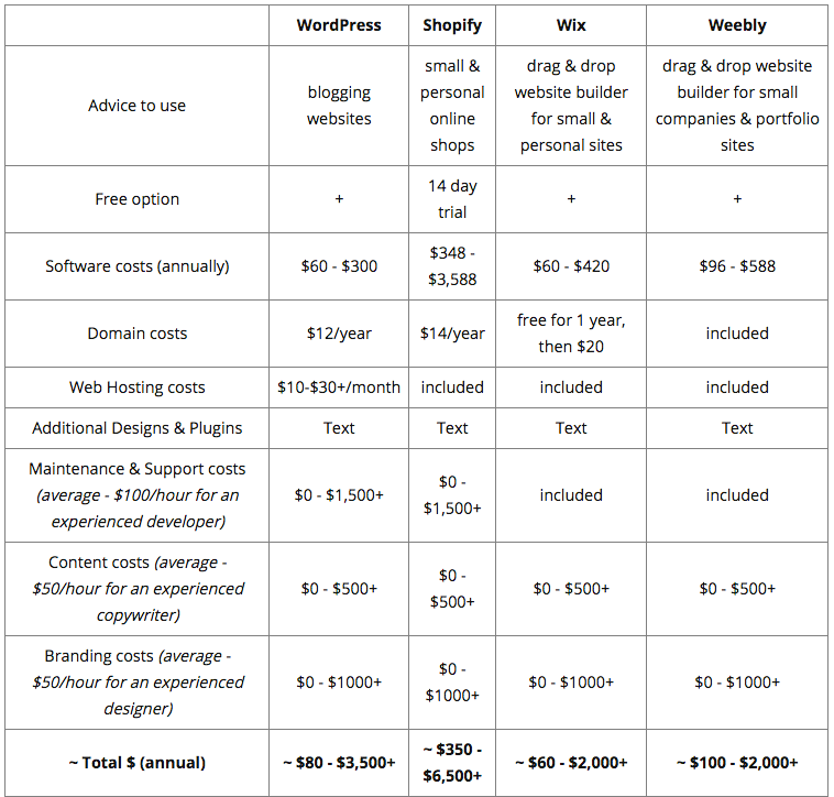 How Much Does it Cost to Build a Website in 2019? | by MLSDev | Medium