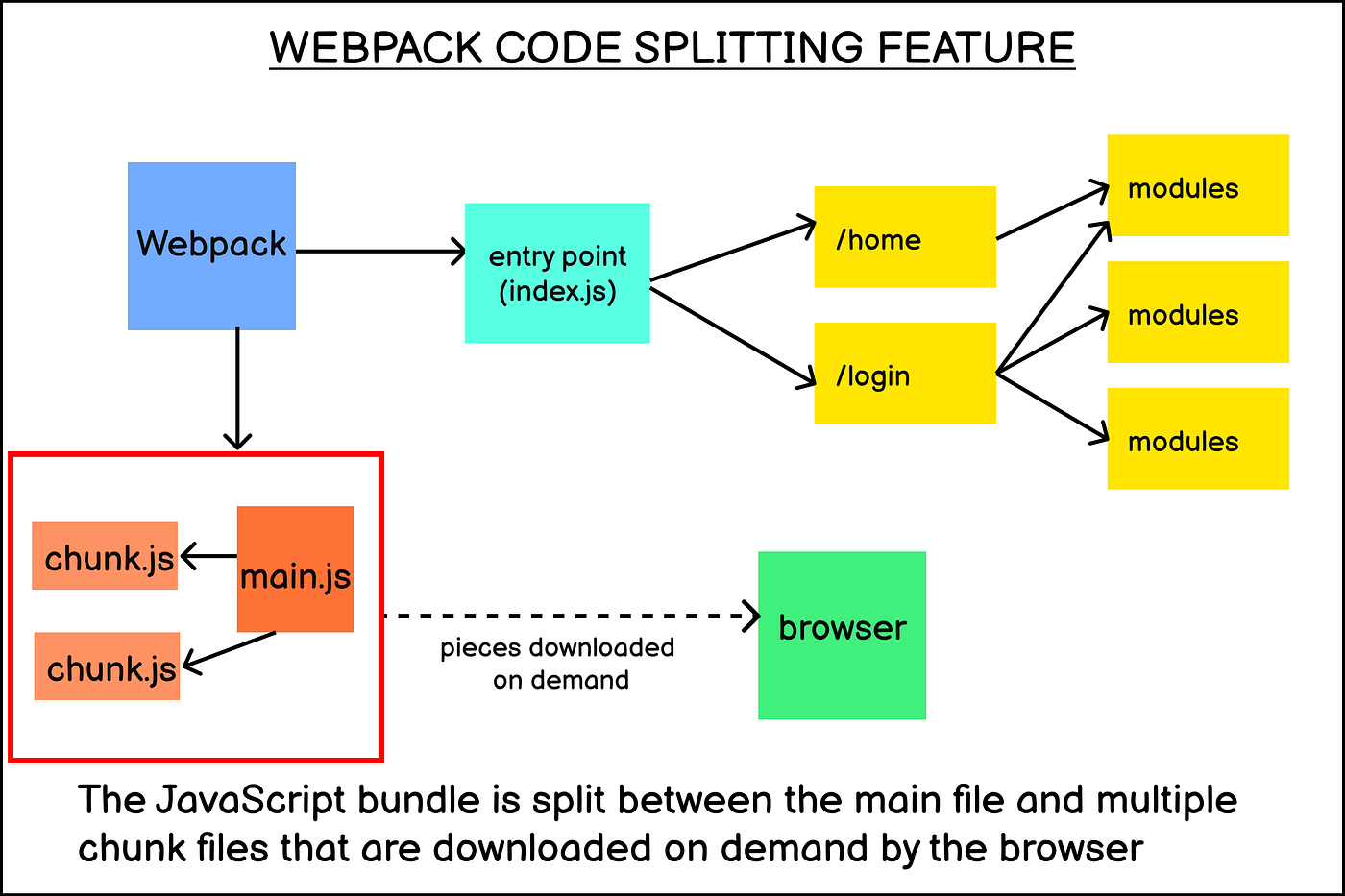 Understanding Webpack’s Code Splitting Feature | by Nathan Sebhastian ...