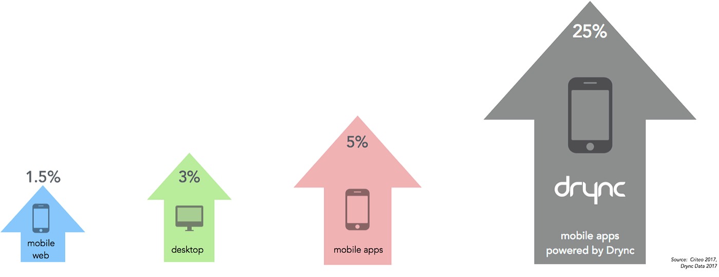Business as usual is going out of business by Drync Medium