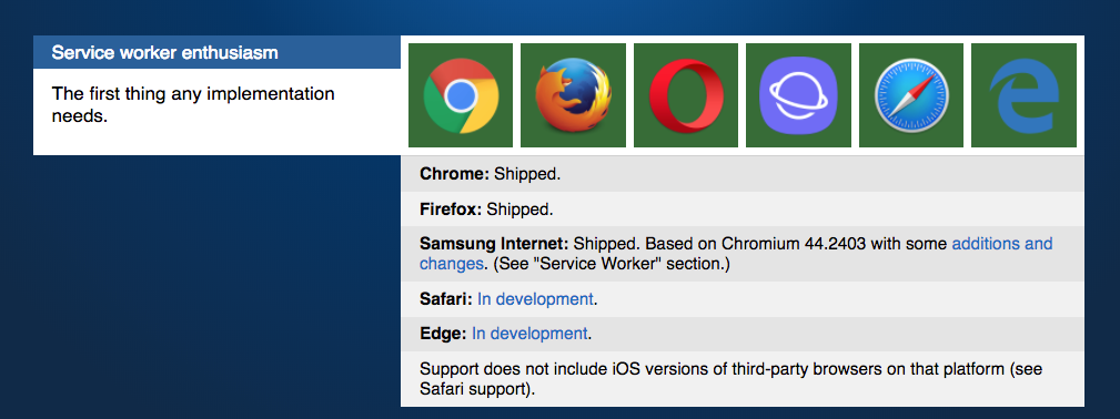 El estado de implementación de Service Worker en los diferentes browsers.
