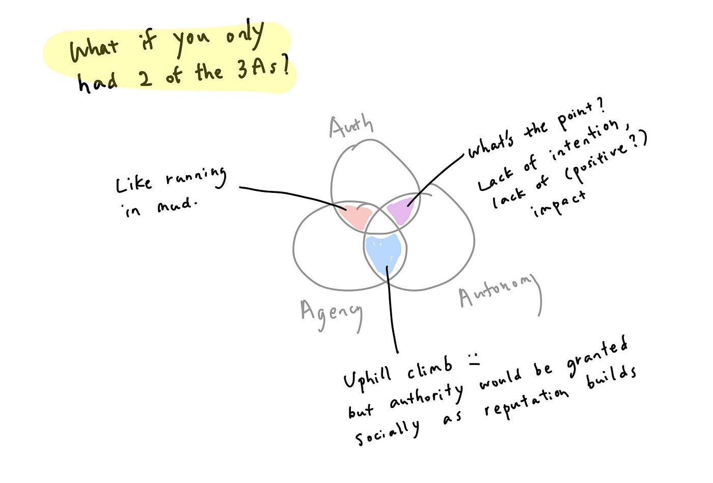 The Venn diagram of the 3As is shown. The title of the image is: ‘What if you only had 2 of the 3As?’ Authority and Agency without Autonomy looks like ‘running in mud’. Authority and Autonomy with no agency is noted as ‘what’s the point? Lack of intention, lack of (positive) impact’. Agency and autonomy with no authority looks like an ‘uphill climb’ — but authority would be granted socially as reputation builds’.