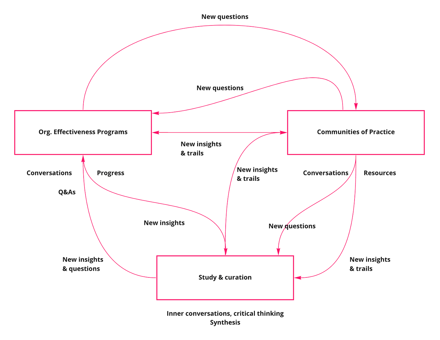Growing through effective learning loops | by Sense & Change | Medium