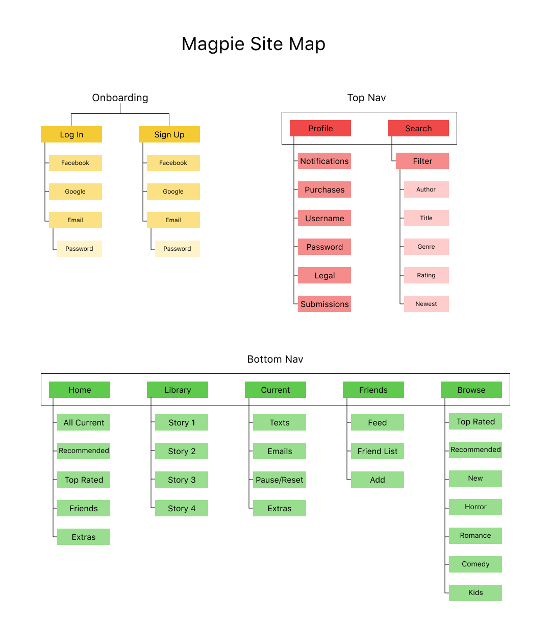An image showing the overall structure of the app.