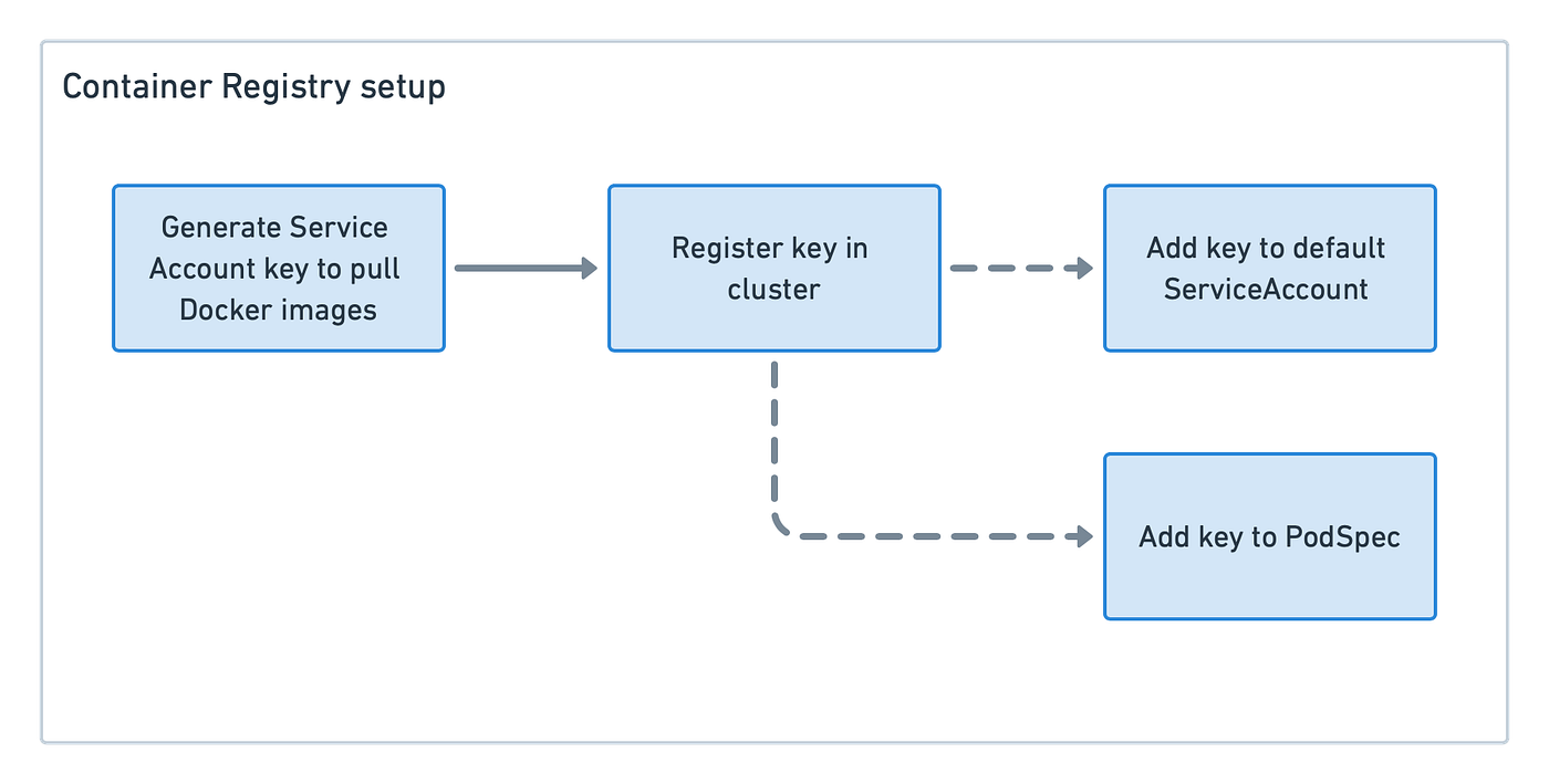 Integrating Google Container Registry with GKE Medium