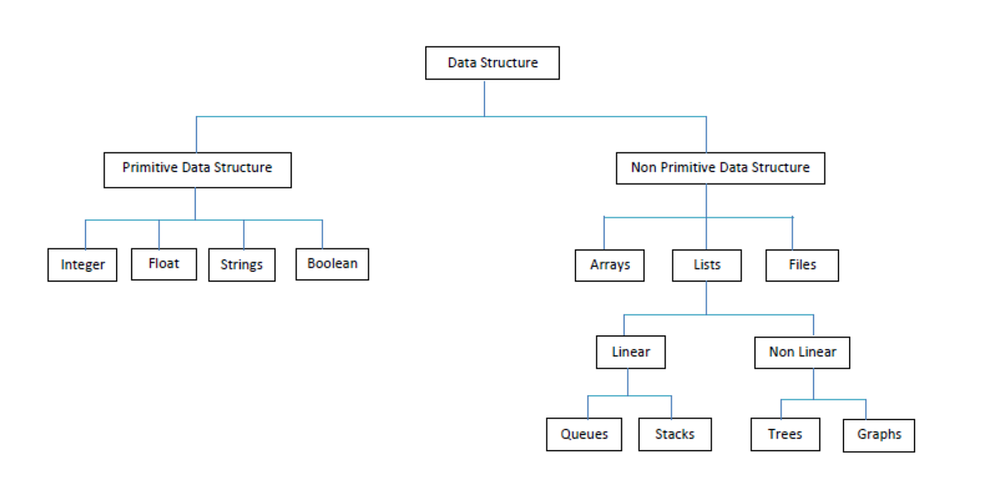 An introduction to the basics of Data Structures and Algorithms (DSA ...