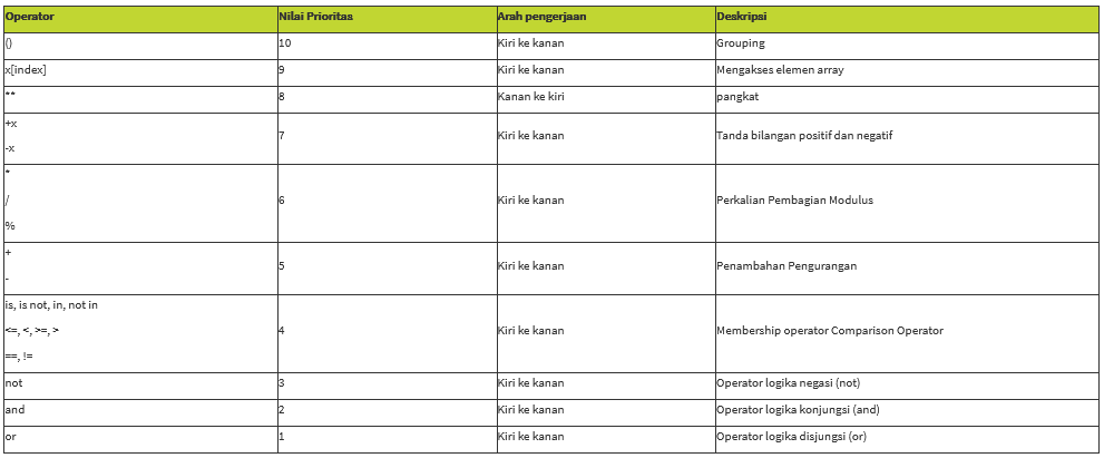 Python #2 — Operators. for Data Professional Beginner-Part 1… | by ...