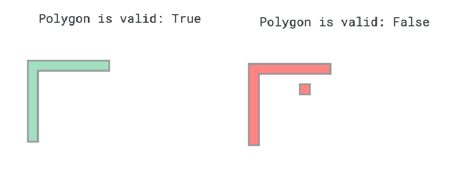 The valid polygon is displayed in green. The invalid polygon is displayed in red and is invalid because the interior lies outside of the exterior.