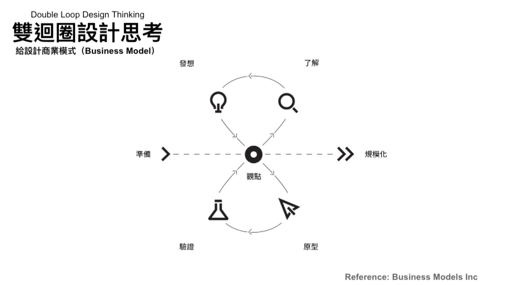 雙菱型、發散-收斂、四/五/六階、同理-定義-發想-雛形-測試u2014u2014「設計 