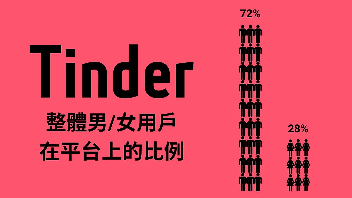 交友市場的關係兩難 你在tinder上的搶手度 Kevin Medium 交友市場的關係兩難 你在tinder上的搶手度 Kevin Medium