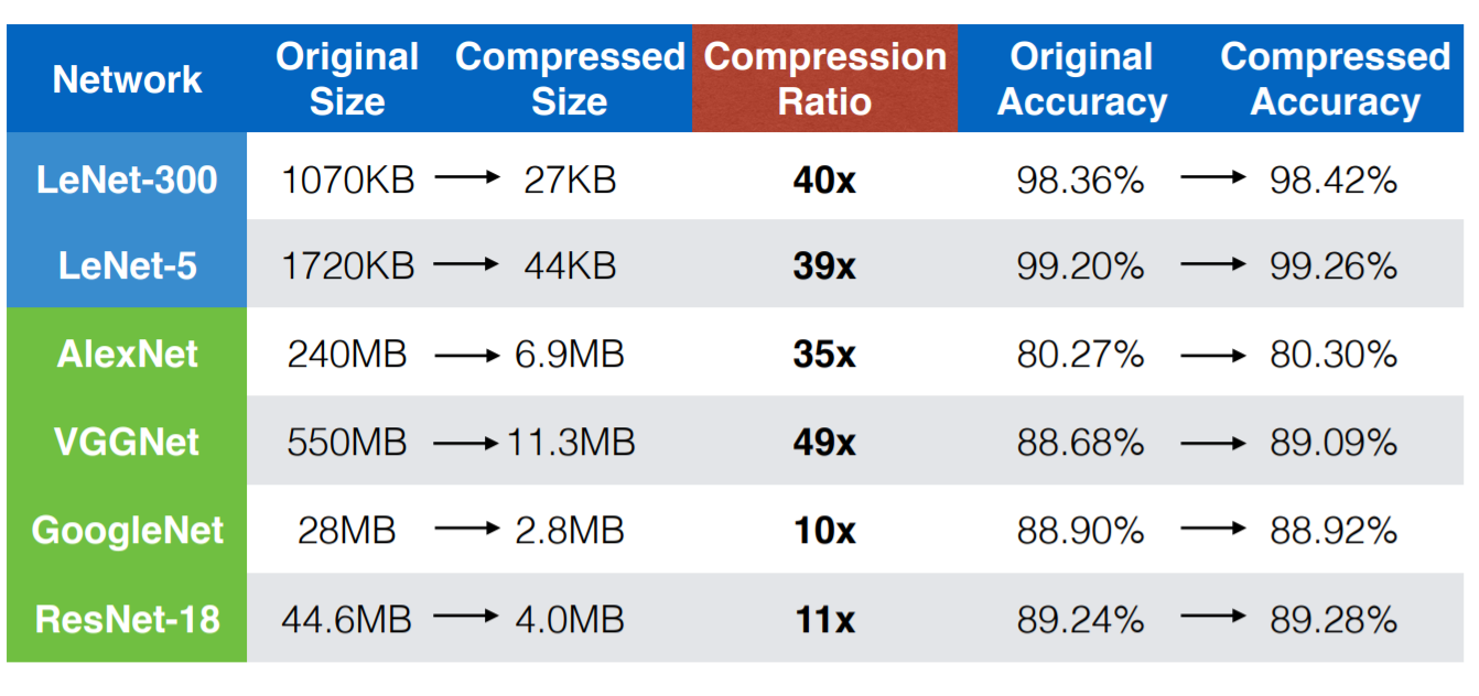 Deep learning model compression techniques | AIGuys