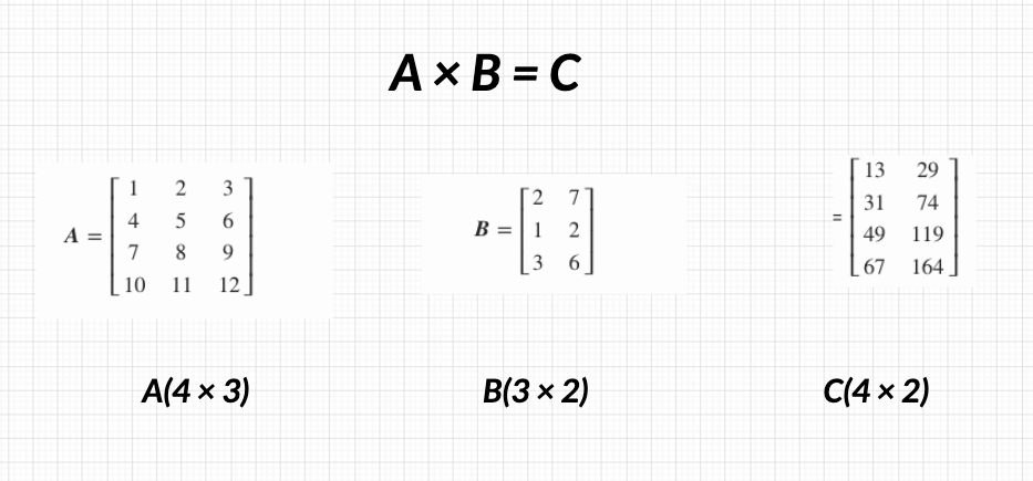 Dot Product in Linear Algebra for Data Science using Python | by Harshit  Tyagi | Towards Data Science