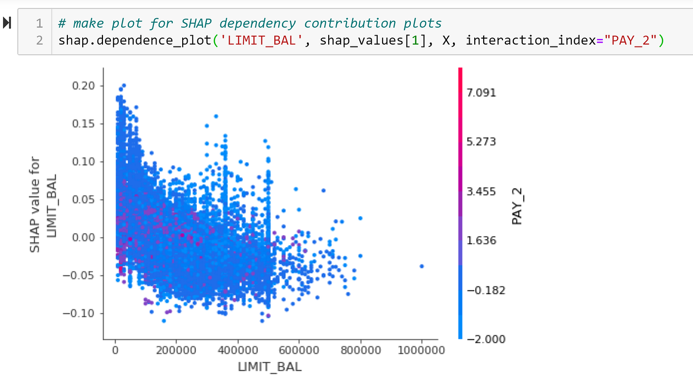 Machine Learning Explainability of Credit Card Defaults Data using
