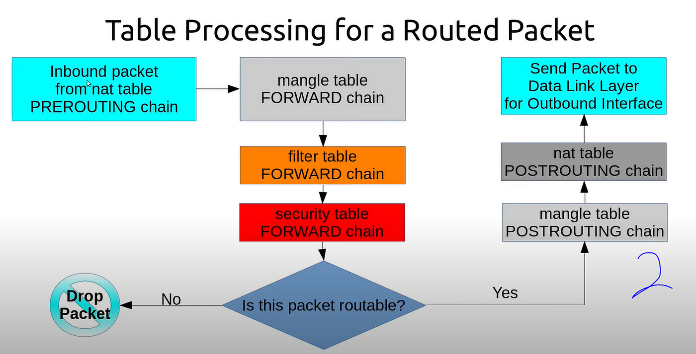 iptables — a comprehensive guide. iptables is the command-line interface… |  by Sudam Mahagamage | Medium