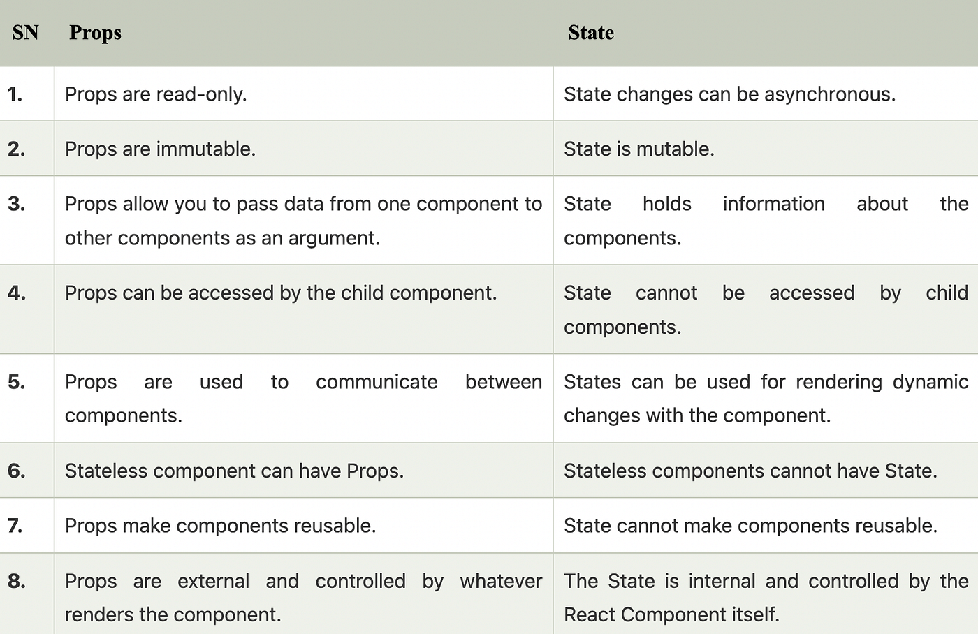 Introduction to React.. React.js is an open-source JavaScript… | by ...