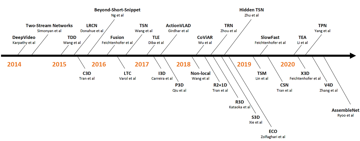 Action Recognition research timeline
