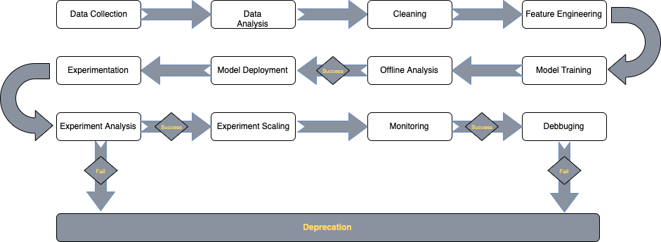 Machine Learning In Production How To Operate A Model Factory By Julien Kervizic Hacking Analytics Medium