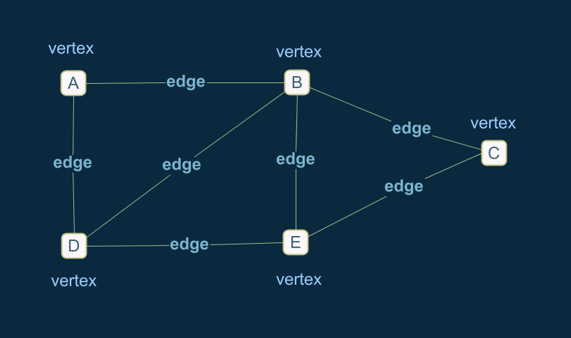 Data Structures With JavaScript: Graphs | by Pavel Ilin | Better Programming