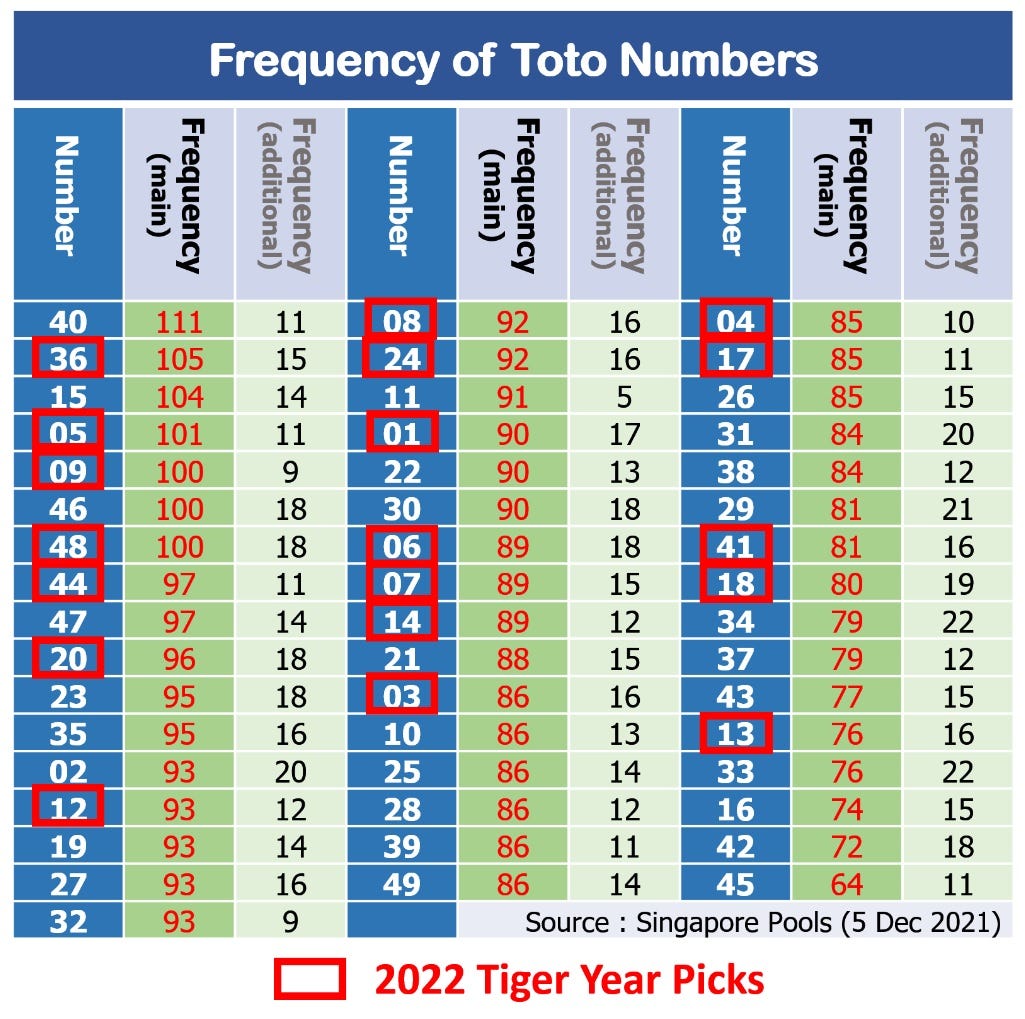 Your Lucky Lottery Numbers in the Year of the Water Tiger | by Dr Michael  Heng | ILLUMINATION-Curated | Medium