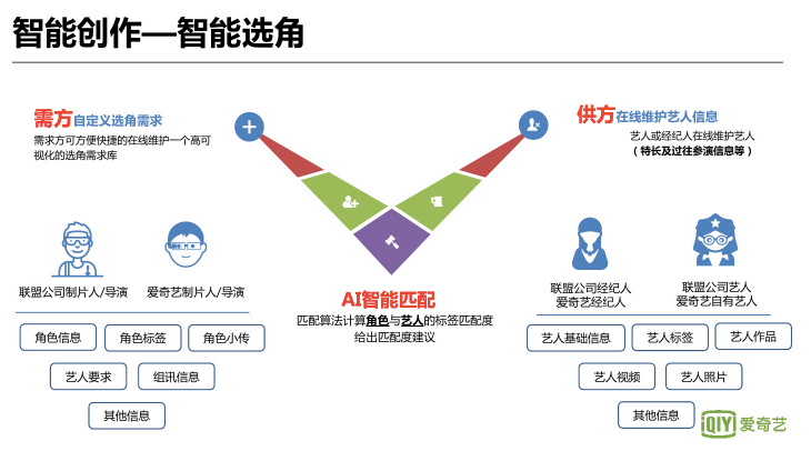 愛奇藝 Iqiyi 的ai 賦能娛樂生態 講座分享 此篇目的為摘要 愛奇藝iqiyi 的ai By Jenny Hsiao Medium